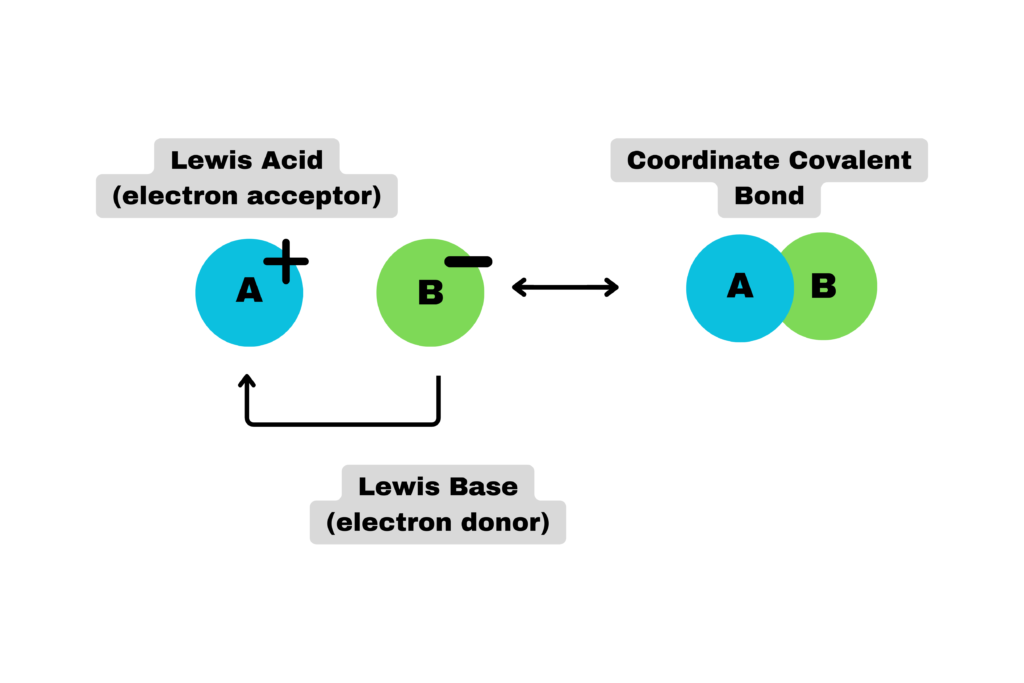 Lewis Acids